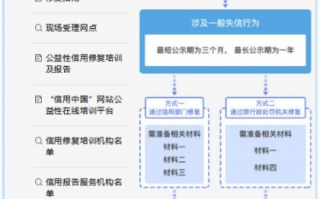 公司信誉恢复程序, 了解企业信用修复的步骤与技巧