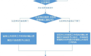 公司信誉修复, 提高企业信用的方法