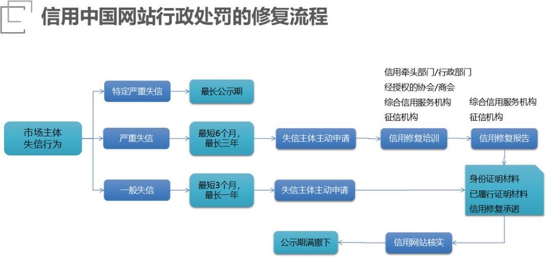 公司信用修复怎么搞，企业信用修复需要多久-第2张图片-信用修复