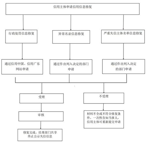 企业信用修复途径是什么-企业信用修复的好处？-第2张图片-信用修复