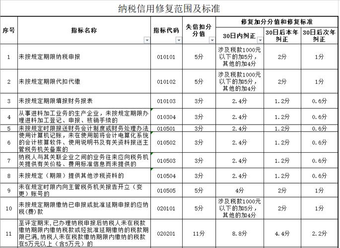 企业信用修复周期是多久-企业信用修复需要多久？-第2张图片-信用修复