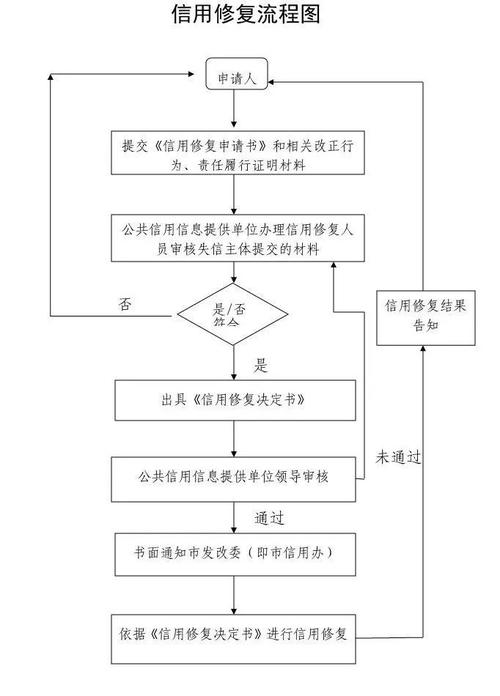 企业信用修复怎么自己修复-企业信用等级修复？-第4张图片-信用修复