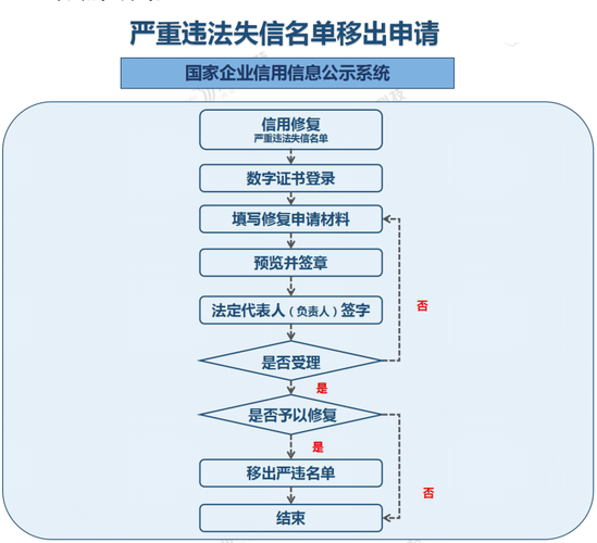 企业信用修复怎么办理的，企业信用修复申请报告怎么写-第4张图片-信用修复