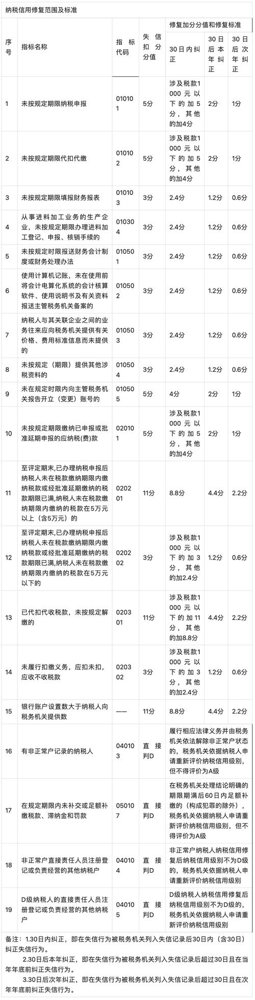 企业信用修复制度内容，企业信用修复制度内容有哪些-第4张图片-信用修复