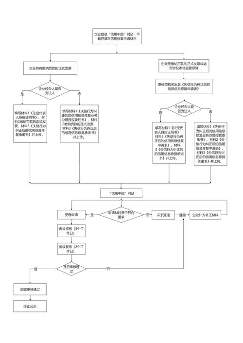 企业信用信息修复办法_企业信用记录修复-第5张图片-信用修复