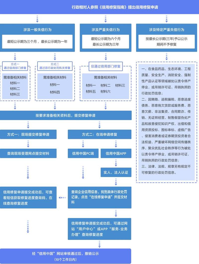 企业信用修复入口在哪，企业信用修复入口在哪里-第1张图片-信用修复