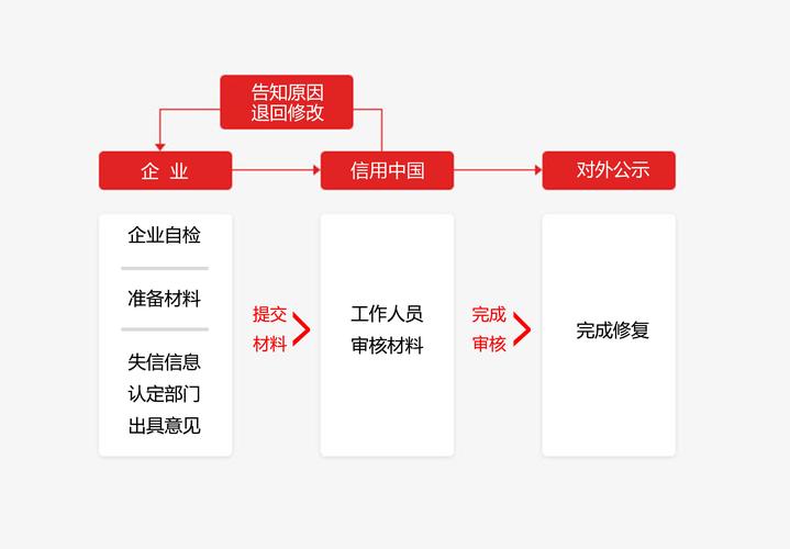 企业信用修复入口在哪，企业信用修复入口在哪里-第3张图片-信用修复