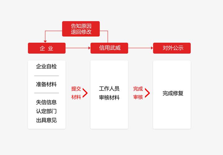 企业信用记录修复渠道，企业信用记录修复渠道是什么-第1张图片-信用修复