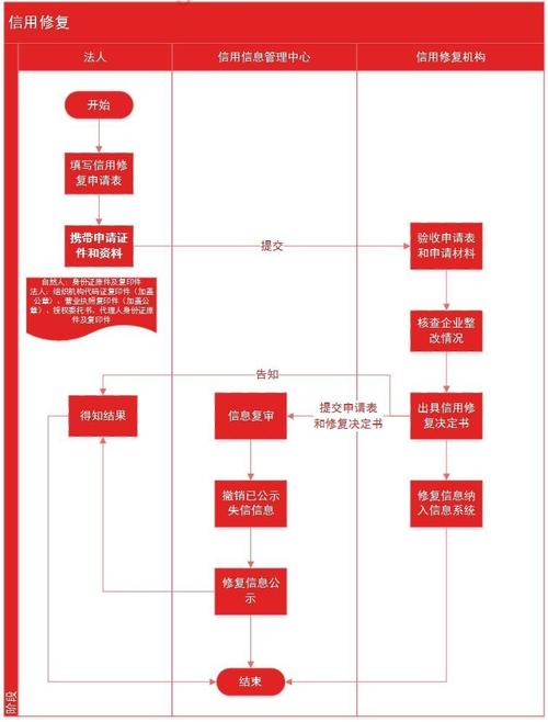 大型企业信用修复流程_修复企业征信的新政策-第2张图片-信用修复