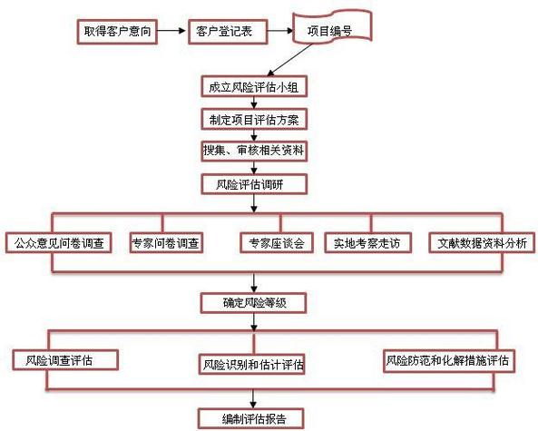 企业信用修复风险评估方法，企业信用修复是真的吗-第6张图片-信用修复