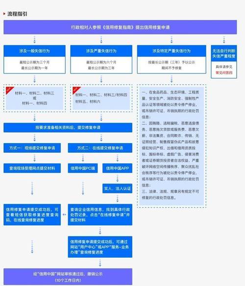 企业信用修复的具体流程_企业信用修复的标准和流程-第2张图片-信用修复