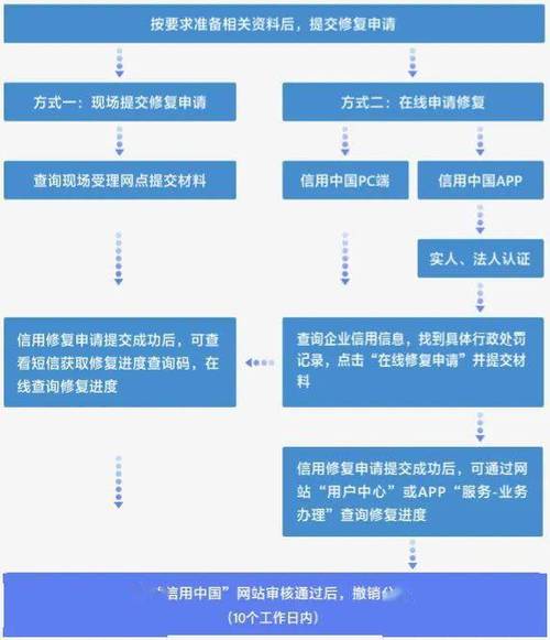 企业信用修复申请流程-企业信用修复的好处？-第3张图片-信用修复